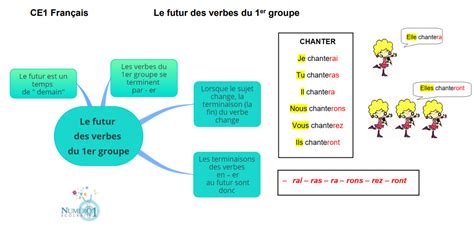 Le Futur Des Verbes Du 1er Groupe Leçon Et Exercices Ce1