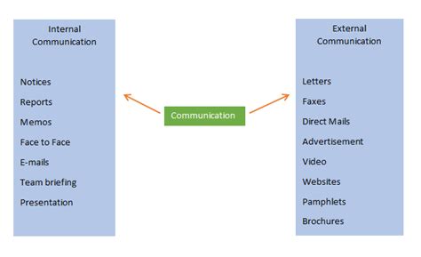 Internal And External Communication Guides