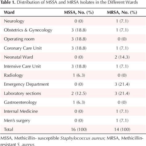 Table 1 From Nasal Carriage And Antibiotic Resistance Pattern Of