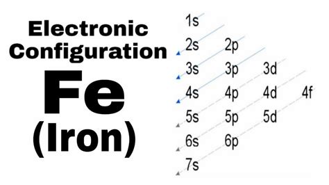 Iron Electronic Configuration How To Write Iron Electronic