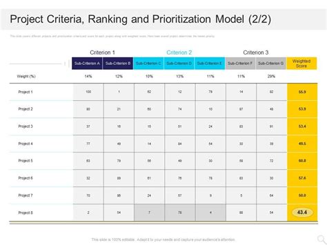Project Criteria Ranking And Prioritization Model Score Ppt Powerpoint
