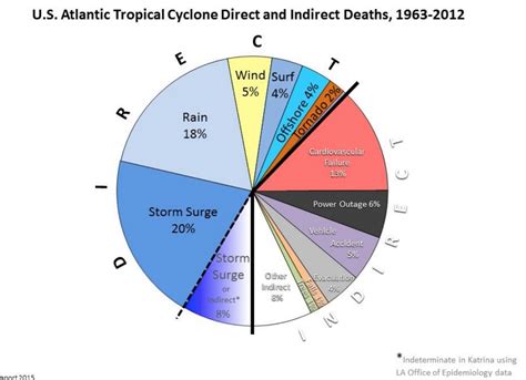 Tornado Pie Chart