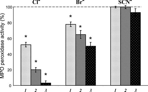 High Affinity And Specificity Myeloperoxidase MPO 44 OFF