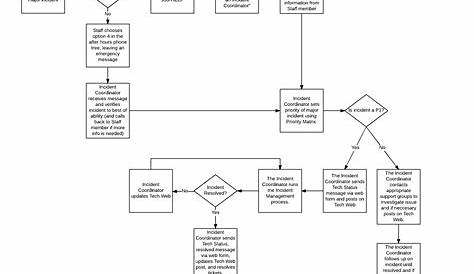 incident management process flow chart