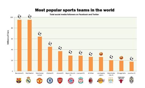 Most Popular Sports Sports Team Sports