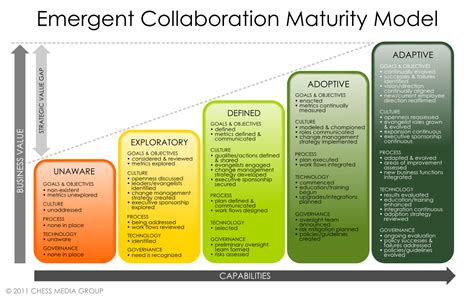 The enterprise collaboration or emergent collaboration maturity model ...