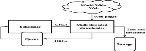 General Architecture Of Web Crawler 1 Download Scientific Diagram