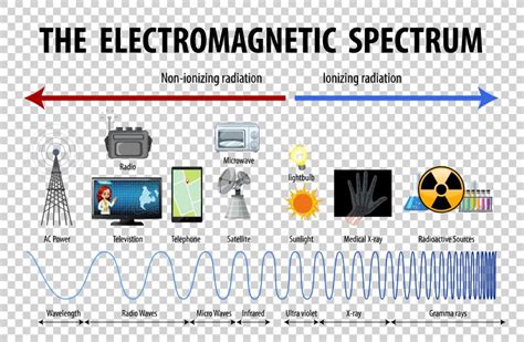 Pengertian Gelombang Elektromagnetik Serta Sifat Spektrum Jenis Dan