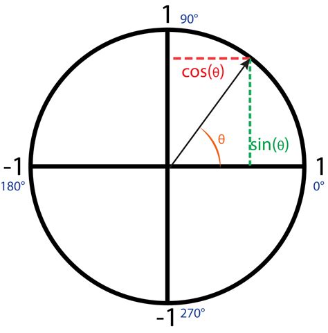 P Trigonometric Functions And Oscillation Sin Cos EMS Interactivity