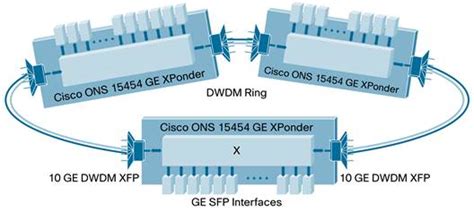 Cisco dom introduction, parameters are monitored by cisco dom you can configure your cisco or other brands' device to monitor optical transceivers in the system, either globally or by specified ports. Gigabit Carrier Ethernet DWDM XPonder Card for the Cisco ...