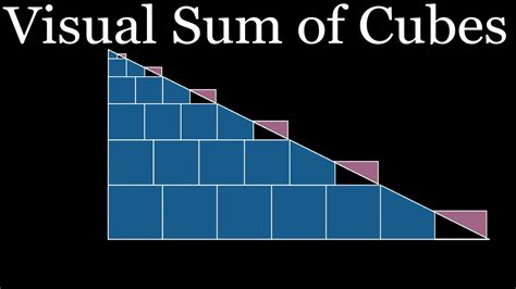 Sum Of Cubes I Visual Proof Youtube
