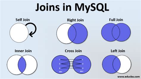 Joins In MySQL Learn Top Most Useful Types Of Joins In MySQL