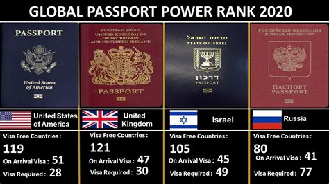 Global Passport Power Rank 2020 Youtube