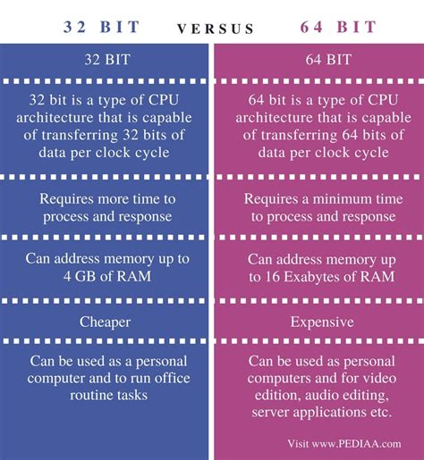 32 Bit Vs 64 Bit What S The Difference And Should You Care The Mobile