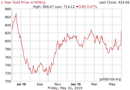 The chart above shows the gold price for the last one year in uk pound sterling per troy ounce. Live Gold Rate in Mexico (MXN/Gram) - Historical Gold ...