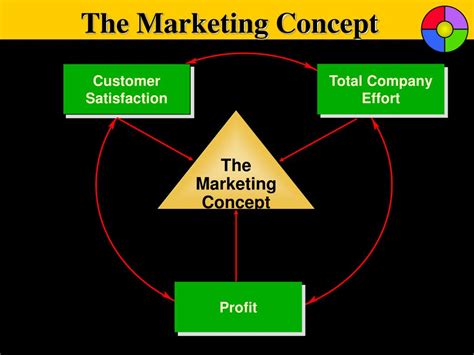 PPT - Basic Marketing Concepts Overview PowerPoint Presentation, free ...