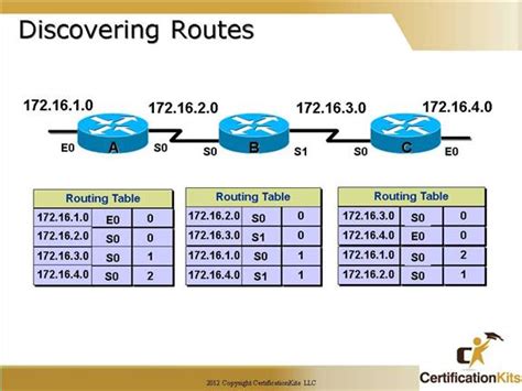 Cisco Ccna Dynamic Routing Part Ii