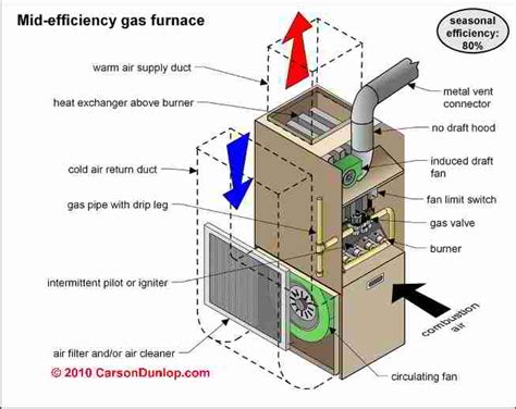 A High Efficiency Furnace Main Burner Shuts Off What You Need To Know