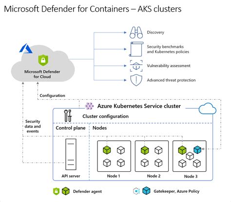 Container Security Architecture In Microsoft Defender For Cloud