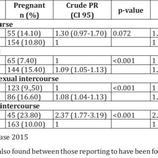 Association Between Sexual Behavior And Teenage Pregnancy Pense Download Scientific