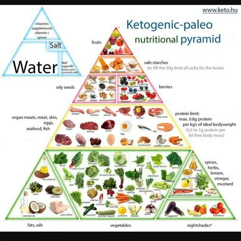 Foods to eat on the keto diet. Keto pyramid | Keto food pyramid, Paleo nutrition ...