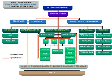 Contoh Bagan Struktur Organisasi Olahraga Berbagi Struktur