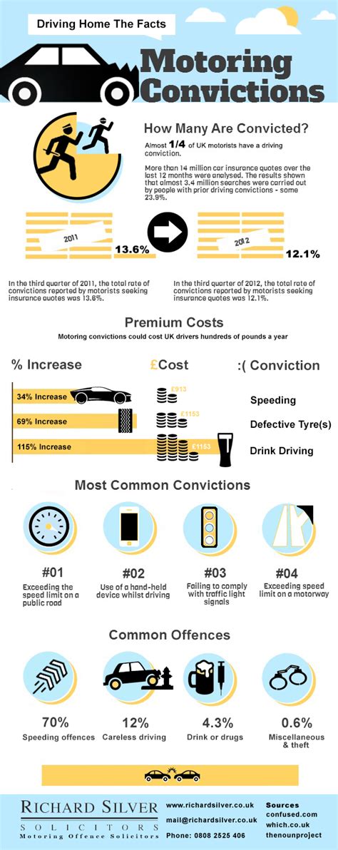 Motoring Convictions Infographic Richard Silver Solicitors