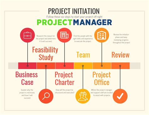 The value of project manager work. Project Initiation: How to Start Off a Project Right