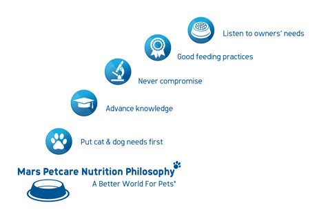 Mars Petcare Nutrition Philosophy | WALTHAM