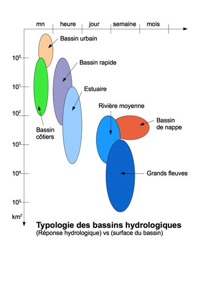 Typologie Des Bassins Versants Wikigeotech