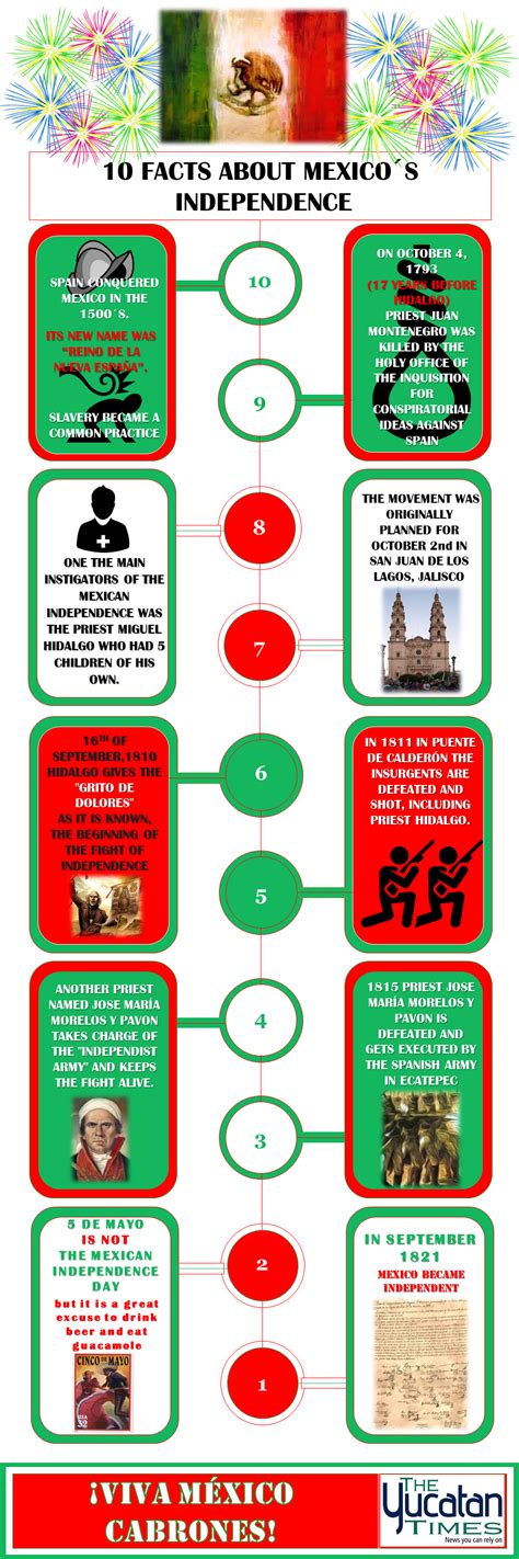 INFOGRAPHIC Interesting Facts About Mexicos Independence The Yucatan Times