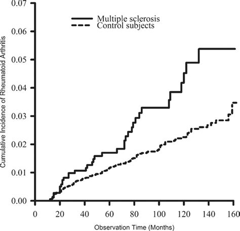 Multiple Sclerosis Research The Autoimmune Predilection Rheumatoid Arthritis In Ms
