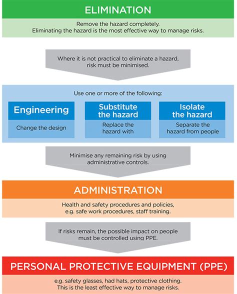 Worksafe Hierarchy Of Control