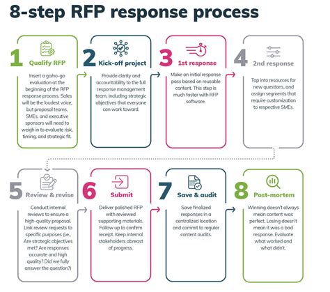 Rfp 101 Basics Of Request For Proposal
