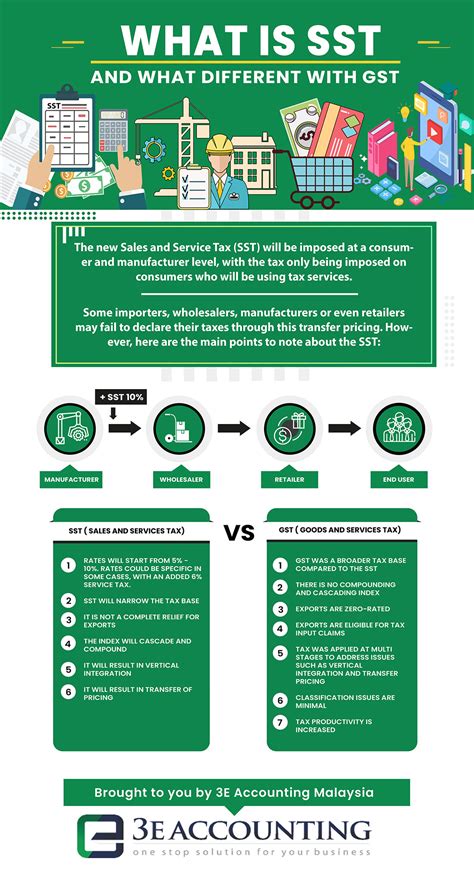 Unlike the previous version of sales tax, the new sales tax will be at 0%, 5%, or 10%. Sales and Service Tax (SST) in Malaysia - Transitional ...