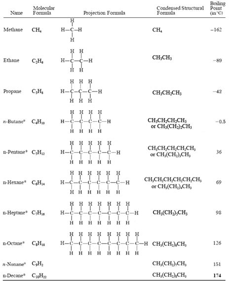 No answers have been given on the worksheet, please see the link provided. 12 Best Images of Organic Chemistry Naming Worksheet ...