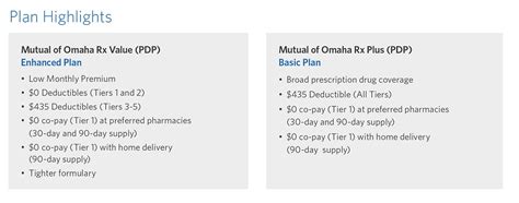 Term and permanent insurance options with an emphasis on providing one of the cheapest guaranteed whole life insurance products in the industry. Are You Ready to Sell Mutual of Omaha Prescription Drug Plan?