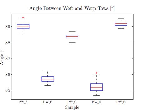 Angle Between Weft And Warp Tows Download Scientific Diagram