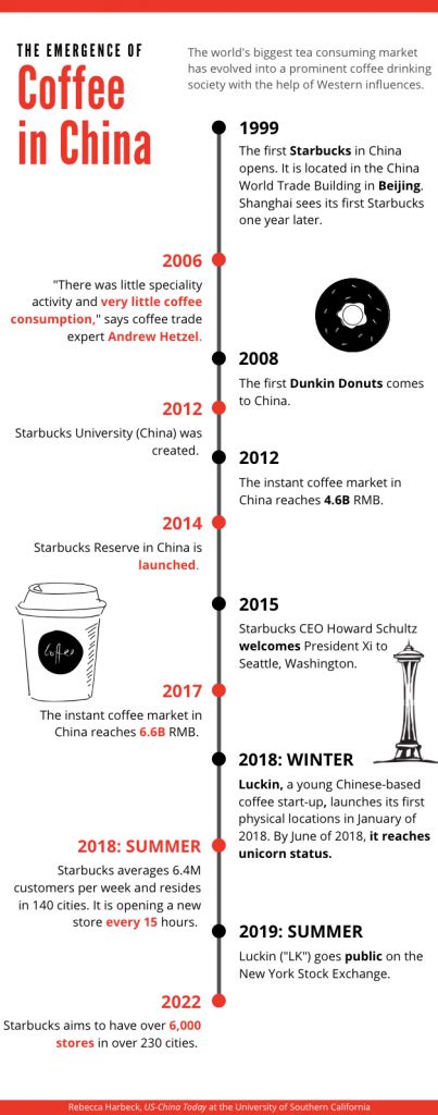 The Evolution Of Chinas Coffee Industry Us China Institute