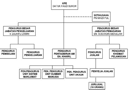 Struktur organisasi jelas dapat memisahkan tanggungjawab dan kewibawaan anggotanya. Contoh Carta Organisasi Pekerja - Mathieu Comp. Sci.