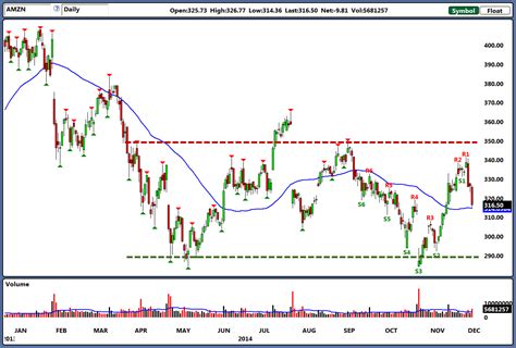 (amzn) stock quote, history, news and other vital information to help you with your stock trading and investing. The Best Way to Trade Range-Bound Amazon.com, Inc. (AMZN ...