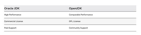 OpenJDK Vs Oracle JDK Independent Review Comparision