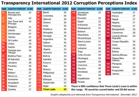 Transparency deutschland) arbeitet deutschlandweit an einer effektiven und nachhaltigen bekämpfung und eindämmung der korruption. La'o Hamutuk: Perceiving corruption accurately