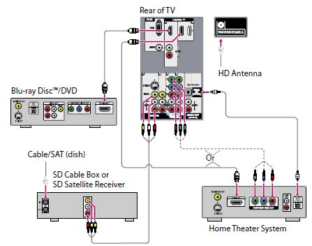 How To Hook Up Home Theater System. Diagrams ... For the connection to the tv, hdmi provides the best audio and video quality in a single cable and should be used wherever possible.