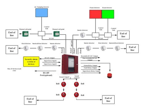 What Is A Conventional Fire Alarm Control Panel Fire Security