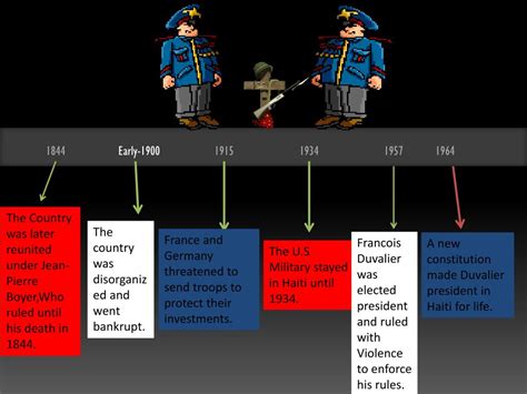 Haiti History Timeline