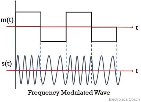 What Is Frequency Modulation Definition Waveform Repr