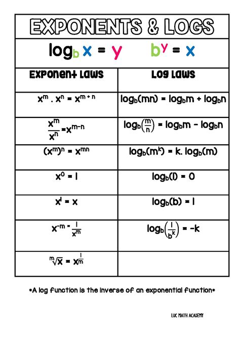 Exponent And Log Laws • Teacha