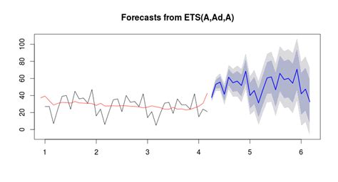 R Ets Function How To Avoid Forecast Not In Line With Historical