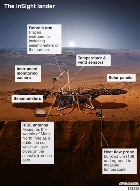 Mars Nasa Lands Insight Robot To Study Planets Interior Bbc News